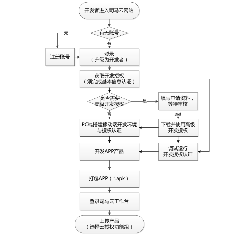 for Android开发流程图